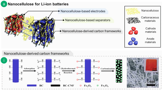 Nanocellulose-based electrodes, batteries, and carbon materials for lithium-ion batteries 1