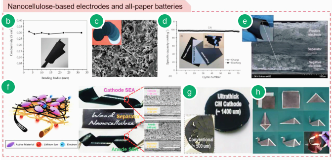 Nanocellulose-based electrodes, batteries, and carbon materials for lithium-ion batteries 2