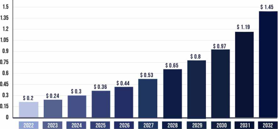 2022~2023 시장규모 그래프