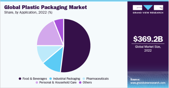 Global Plastic Packaging Market