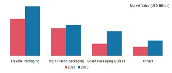 Packaging Market by Material