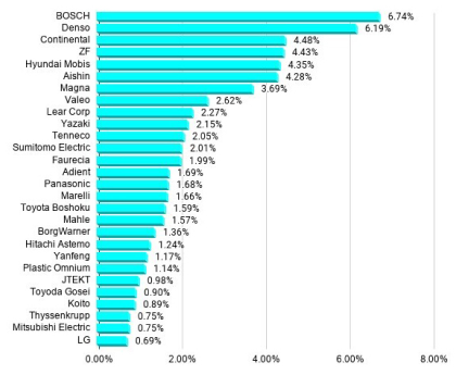 Ranking of Global Automotive Parts Manufacturers by Market Share