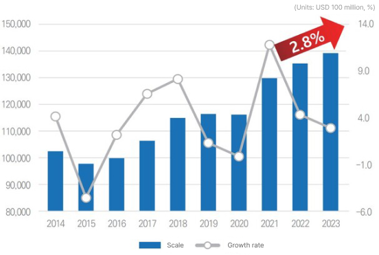 A graph of the size and growth rate of the global construction market and its forecast 