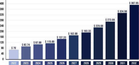 2022~2032 리튬이온 전지 마켓사이즈 그래프 