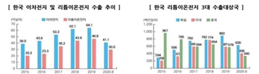 경제ㆍ산업동향&이슈 그래프 