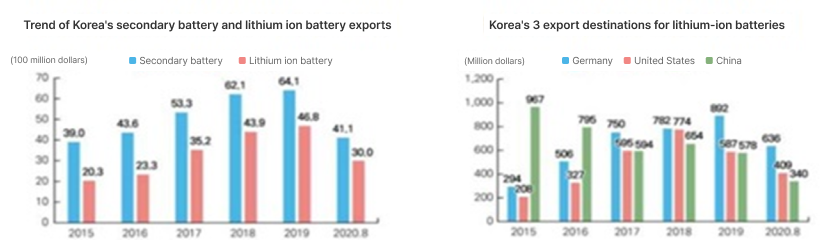 Graph of economic and industrial trends and issues