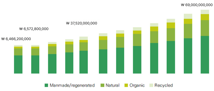 Global Market Size Graph 