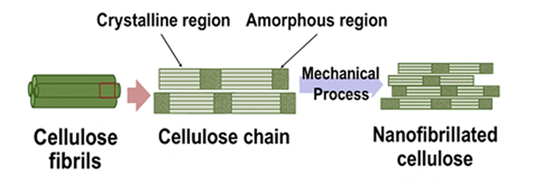 셀룰로오스 나노화 기본 원리 이미지