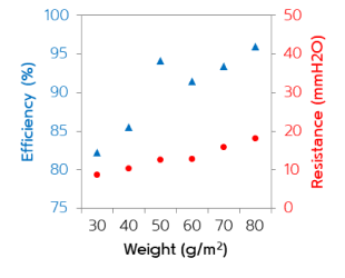 Performance Based on Nonwoven Weight (Pre-charging) 1