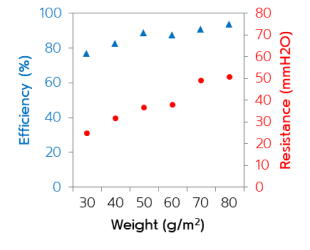 Performance Based on Nonwoven Weight (Pre-charging) 2