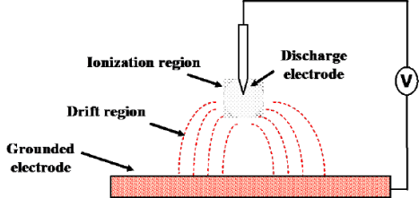 Comparison of Corona/Hydro-charging Processes 1