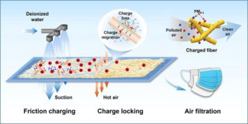 Comparison of Corona/Hydro-charging Processes 2