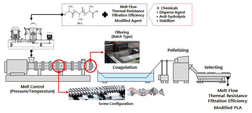 Schematic of Development of Low-Temperature Melt-Blown PLA Polymer